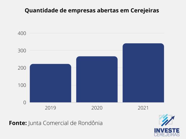 Gráfico com os dados da abertura de novos negócios em Cerejeiras.(Imagem: Rildo Costa)